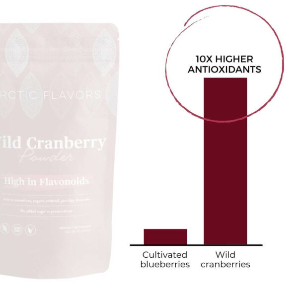 Cranberry σε σκόνη της Arctic Flavors. Ένα κουταλάκι του γλυκού από αυτό το άγριο cranberry σκόνη είναι ίσο με μια χούφτα φρέσκα άγρια cranberries. Αυτή η σκόνη άγριων βακκίνιων είναι κατασκευασμένη από ολόκληρα cranberries 100% και δεν έχει πρόσθετα συντηρητικά ή σάκχαρα. Οι σκόνες βοτάνων και μούρων Arctic Flavors είναι κατάλληλες για vegan, δίαιτες χωρίς γλουτένη, μη ΓΤΟ, paleo και ωμές δίαιτες.